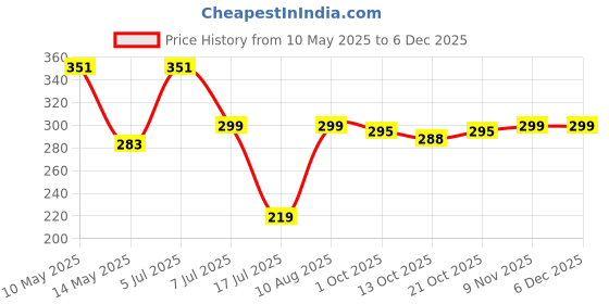 amazon.in flite Women's Fl-427 Slipper flite Price History Graph from 10 May 2025 to 5 Dec 2025