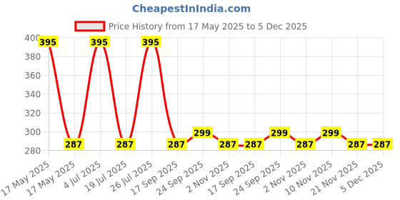 amazon.in flite Women's Fl 427 Slipper flite Price History Graph from 17 May 2025 to 5 Dec 2025
