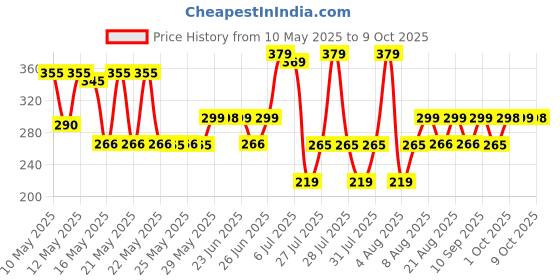 amazon.in flite Women's Fl-427 Slipper flite Price History Graph from 10 May 2025 to 9 Oct 2025