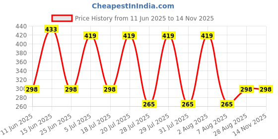 amazon.in flite Women's Fl 427 Slipper flite Price History Graph from 11 Jun 2025 to 14 Nov 2025