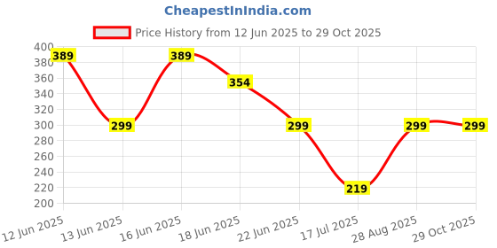 amazon.in flite Women's Fl-427 Slipper flite Price History Graph from 12 Jun 2025 to 29 Oct 2025