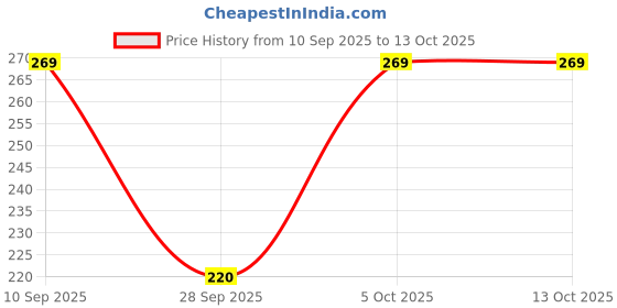 amazon.in flite Women's Fl-457 Slippers flite Price History Graph from 10 Sep 2025 to 13 Oct 2025
