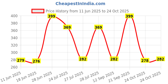 amazon.in flite Women's Fl 464 Flip-Flop flite Price History Graph from 11 Jun 2025 to 24 Oct 2025