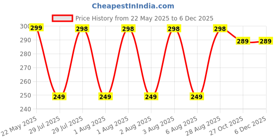 amazon.in flite Women's Fl 465 Slipper flite Price History Graph from 22 May 2025 to 5 Dec 2025