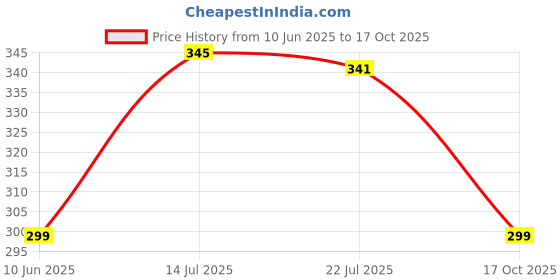amazon.in flite Women's Fl 465 Slipper flite Price History Graph from 10 Jun 2025 to 17 Oct 2025