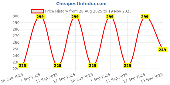 amazon.in flite Women's Fl-466 Slipper flite Price History Graph from 28 Aug 2025 to 19 Nov 2025
