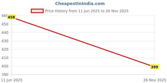 amazon.in flite Women's Fl 707 Loafer Slipper flite Price History Graph from 11 Jun 2025 to 26 Nov 2025