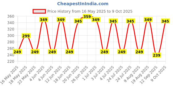 amazon.in flite Women's Fl0342l Slippers flite Price History Graph from 16 May 2025 to 9 Oct 2025