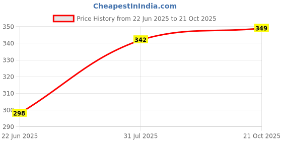 amazon.in flite Women's Fl0342l Slippers flite Price History Graph from 22 Jun 2025 to 21 Oct 2025
