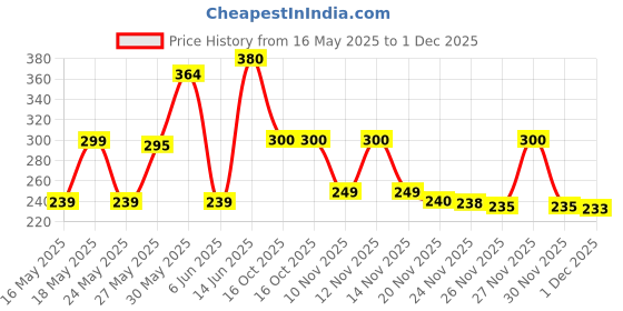 amazon.in flite Women's Fl0366l Slippers flite Price History Graph from 16 May 2025 to 1 Dec 2025