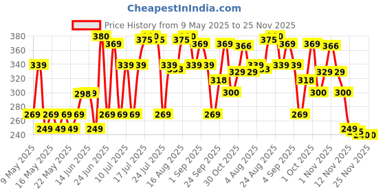 amazon.in flite Women's Fl0366l Slippers flite Price History Graph from 9 May 2025 to 25 Nov 2025