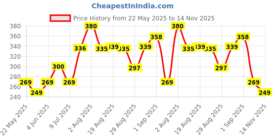 amazon.in flite Women's Fl0366l Slippers flite Price History Graph from 22 May 2025 to 14 Nov 2025