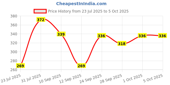 amazon.in flite Women's Fl0366l Slippers flite Price History Graph from 23 Jul 2025 to 1 Oct 2025