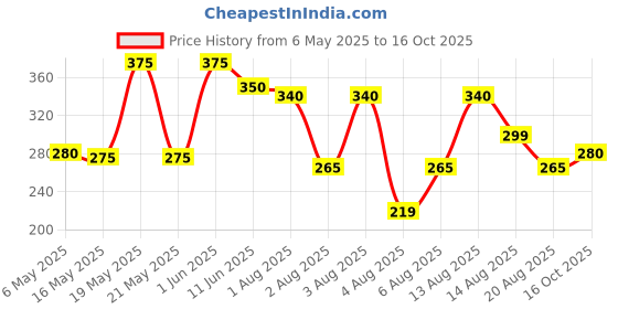 amazon.in flite Women's Fl0400l Slipper flite Price History Graph from 6 May 2025 to 16 Oct 2025
