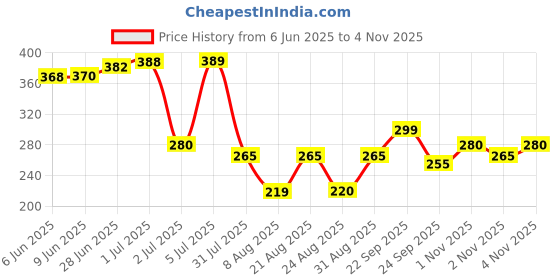 amazon.in flite Women's Fl0400l Slipper flite Price History Graph from 6 Jun 2025 to 4 Nov 2025