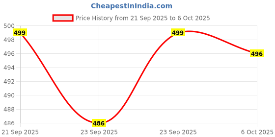 amazon.in flite womens Fl2008l Slipper flite Price History Graph from 21 Sep 2025 to 6 Oct 2025