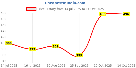 amazon.in flite womens Fl2008l Slipper flite Price History Graph from 14 Jul 2025 to 13 Oct 2025