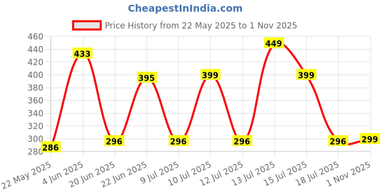 amazon.in flite Women's Flip-Flops flite Price History Graph from 22 May 2025 to 1 Nov 2025