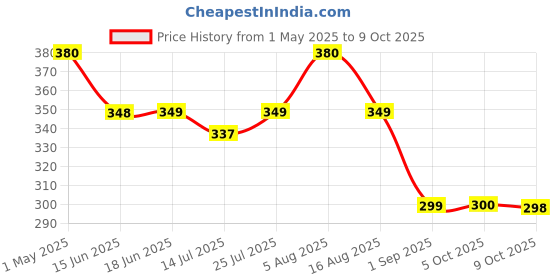 amazon.in flite Women's Flip-Flops flite Price History Graph from 1 May 2025 to 9 Oct 2025