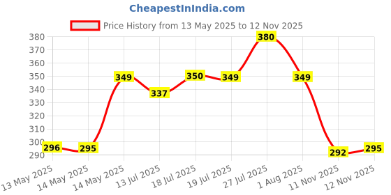 amazon.in flite Women's Flip-Flops flite Price History Graph from 13 May 2025 to 12 Nov 2025