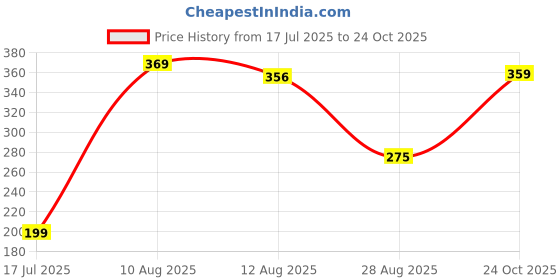 amazon.in flite Women's Flip-Flops flite Price History Graph from 17 Jul 2025 to 24 Oct 2025