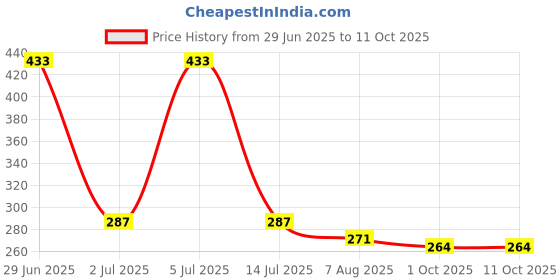 amazon.in flite Women's Flip-Flops flite Price History Graph from 29 Jun 2025 to 10 Oct 2025