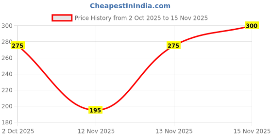 amazon.in flite Women's Flip-Flops flite Price History Graph from 2 Oct 2025 to 13 Nov 2025