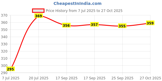amazon.in flite Women's Flip-Flops flite Price History Graph from 7 Jul 2025 to 27 Oct 2025