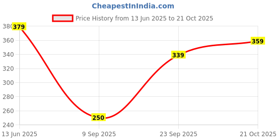 amazon.in flite Womens Pub049l Ballet Flat flite Price History Graph from 13 Jun 2025 to 21 Oct 2025