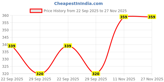 amazon.in flite Womens Pub049l Ballet Flat flite Price History Graph from 22 Sep 2025 to 26 Nov 2025
