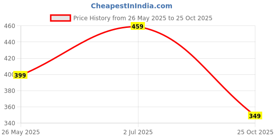 amazon.in flite Women's Pug 86 Slipper flite Price History Graph from 26 May 2025 to 25 Oct 2025