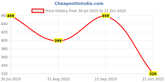 amazon.in flite Women's Pug 86 Slipper flite Price History Graph from 30 Jul 2025 to 21 Oct 2025