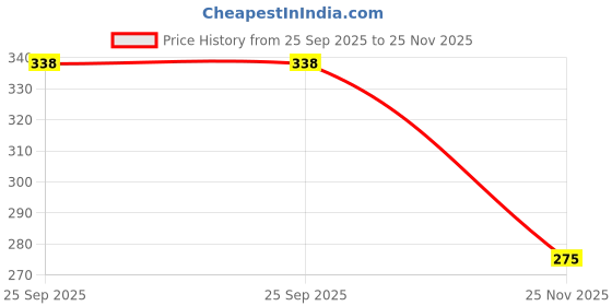 amazon.in flite Women's Pug-90 Slipper flite Price History Graph from 25 Sep 2025 to 25 Nov 2025