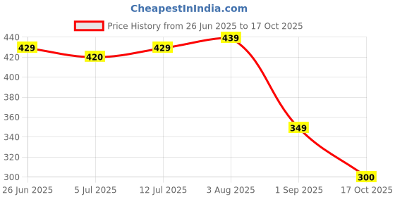 amazon.in flite Women's Pul 127 Slipper flite Price History Graph from 26 Jun 2025 to 17 Oct 2025