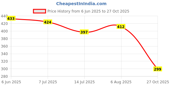 amazon.in flite Women's Pul 127 Slipper flite Price History Graph from 6 Jun 2025 to 27 Oct 2025