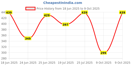 amazon.in flite Women's Pul 127 Slipper flite Price History Graph from 18 Jun 2025 to 9 Oct 2025