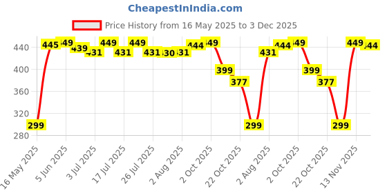 amazon.in flite Women's Pul 139 Sandal flite Price History Graph from 16 May 2025 to 3 Dec 2025