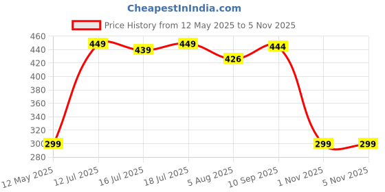 amazon.in flite Women's Pul 139 Sandal flite Price History Graph from 12 May 2025 to 5 Nov 2025