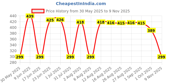 amazon.in flite Women's Pul 139 Sandal flite Price History Graph from 30 May 2025 to 9 Nov 2025