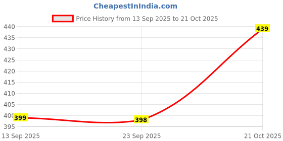 amazon.in flite Women's Pul 139 Sandal flite Price History Graph from 13 Sep 2025 to 21 Oct 2025