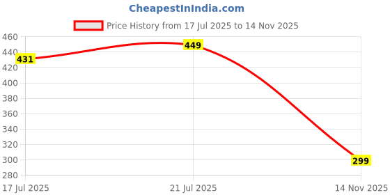 amazon.in flite Women's Pul 139 Sandal flite Price History Graph from 17 Jul 2025 to 14 Nov 2025