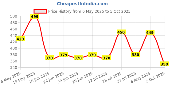 amazon.in flite Women's Pul 61 Slipper flite Price History Graph from 6 May 2025 to 5 Oct 2025
