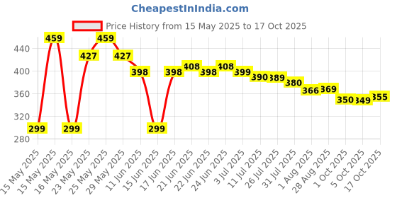 amazon.in flite Women's Pul 61 Slipper flite Price History Graph from 15 May 2025 to 17 Oct 2025