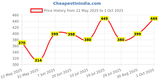 amazon.in flite Women's Pul 61 Slipper flite Price History Graph from 22 May 2025 to 1 Oct 2025