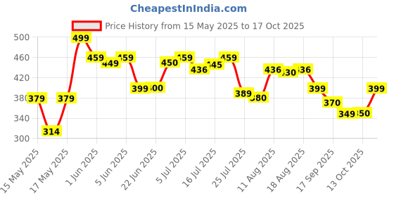 amazon.in flite Women's Pul 61 Slipper flite Price History Graph from 15 May 2025 to 17 Oct 2025