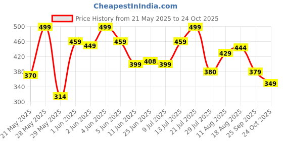 amazon.in flite Women's Pul 61 Slipper flite Price History Graph from 21 May 2025 to 24 Oct 2025