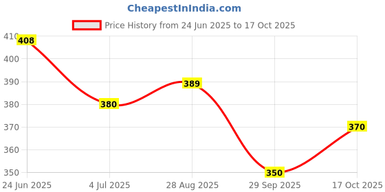 amazon.in flite Women's Pul 61 Slipper flite Price History Graph from 24 Jun 2025 to 17 Oct 2025