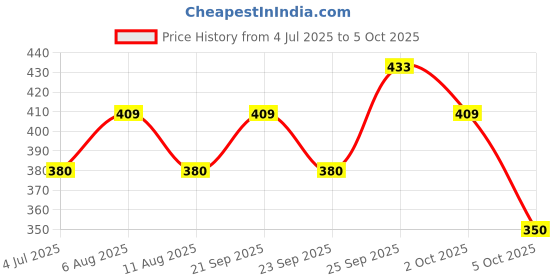 amazon.in flite Womens Pul064l Flip Flop flite Price History Graph from 4 Jul 2025 to 5 Oct 2025