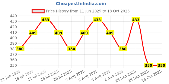 amazon.in flite Womens Pul064l Flip Flop flite Price History Graph from 11 Jun 2025 to 13 Oct 2025
