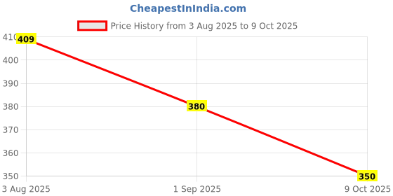 amazon.in flite Womens Pul064l Flip Flop flite Price History Graph from 3 Aug 2025 to 9 Oct 2025